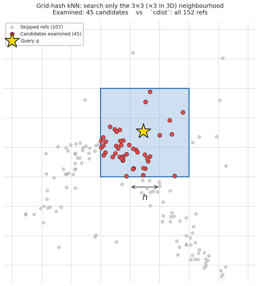 Grid-hash neighbourhood: only candidates inside the 3×3×3 cell block around the query are examined