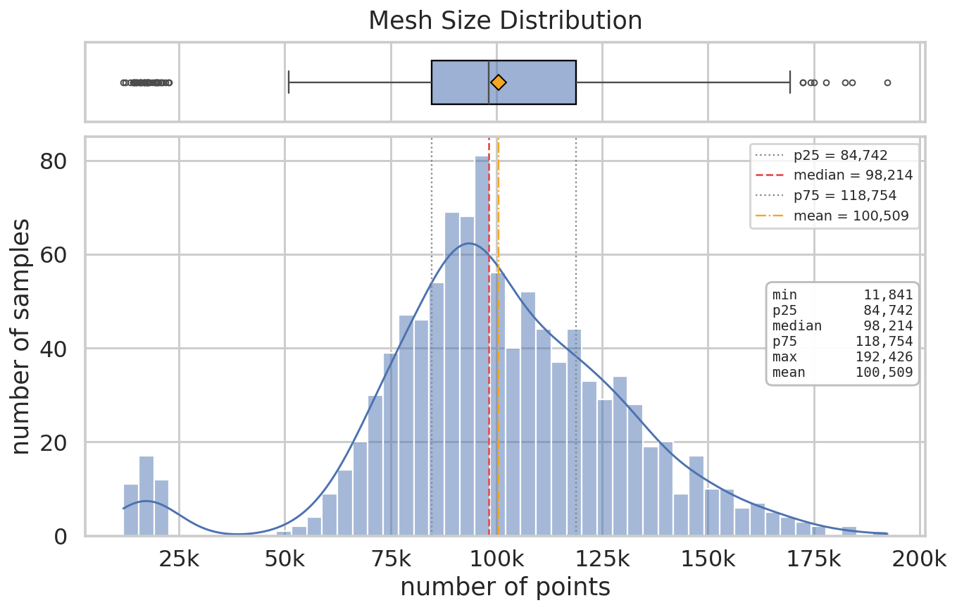 Real-data mesh-size distribution